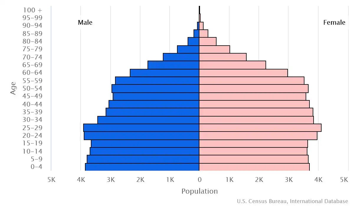 Chart graphic of the age pyramid of Antigua and Barbuda