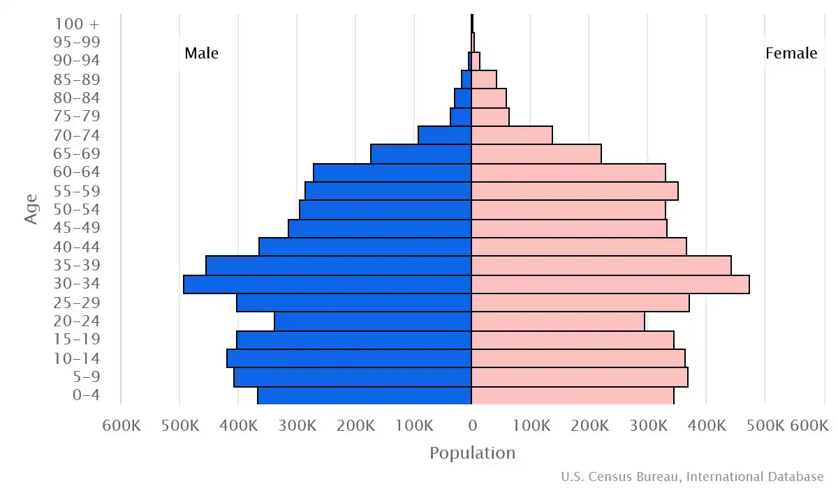 Chart graphic of the age pyramid of Azerbaijan