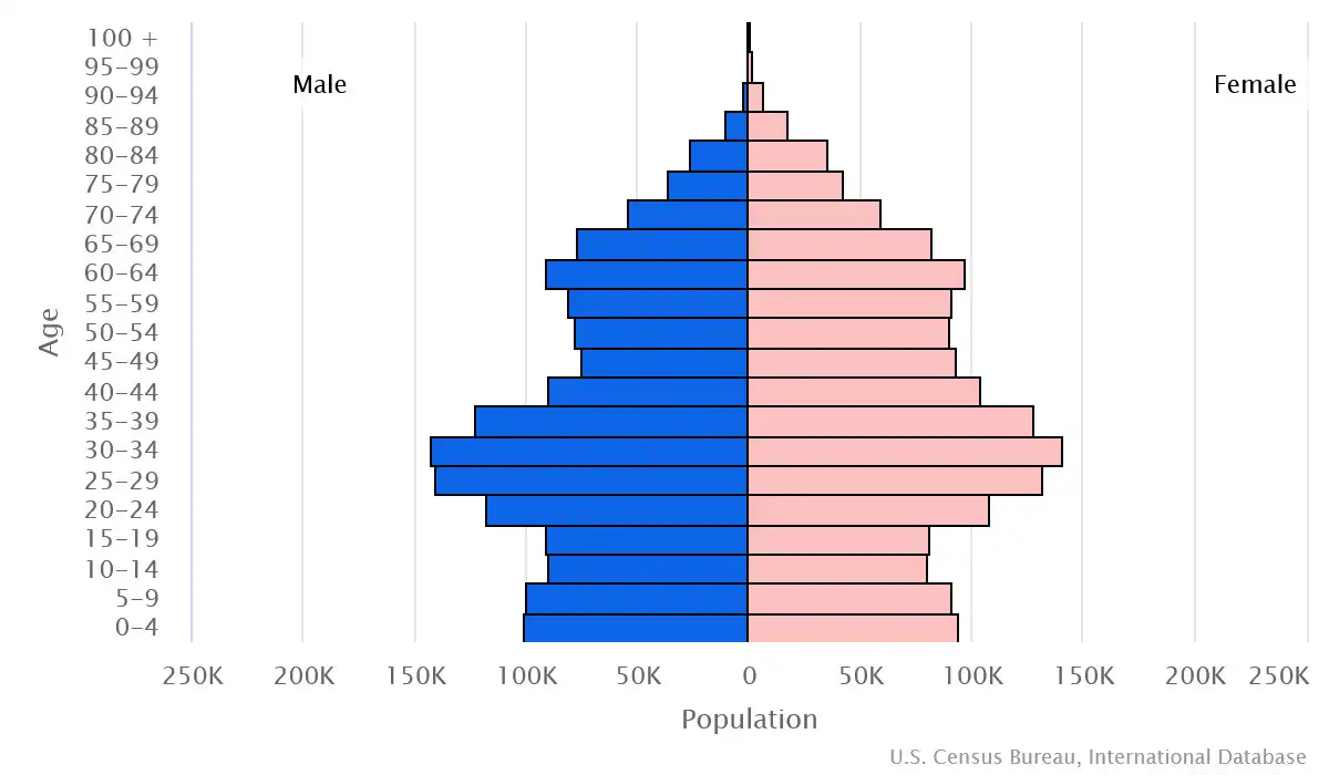 Chart graphic of the age pyramid of Albania