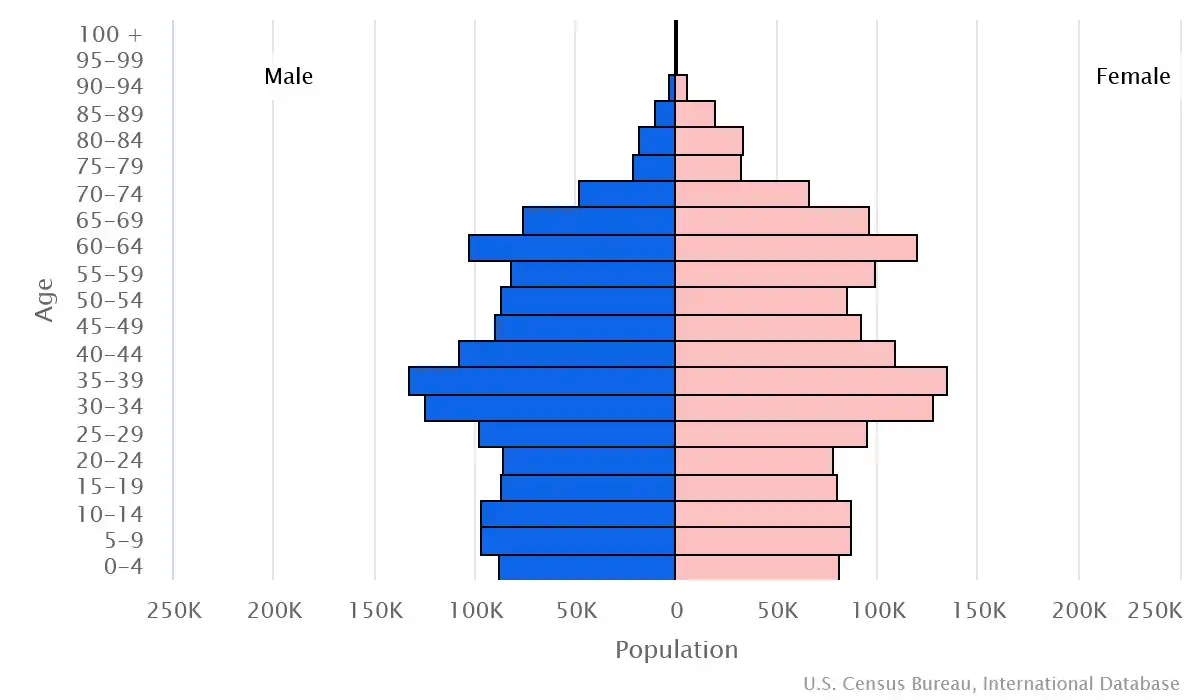Chart graphic of the age pyramid of Armenia