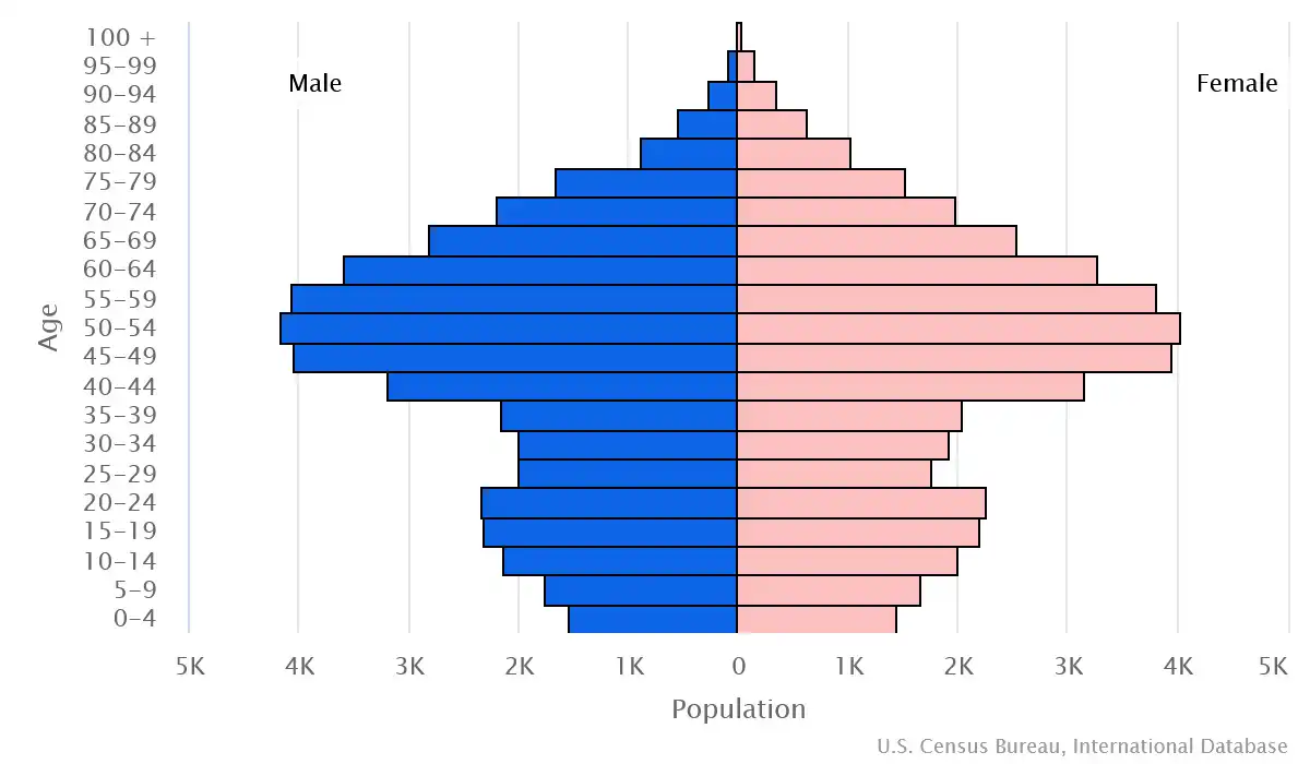 Chart graphic of the age pyramid of Andorra