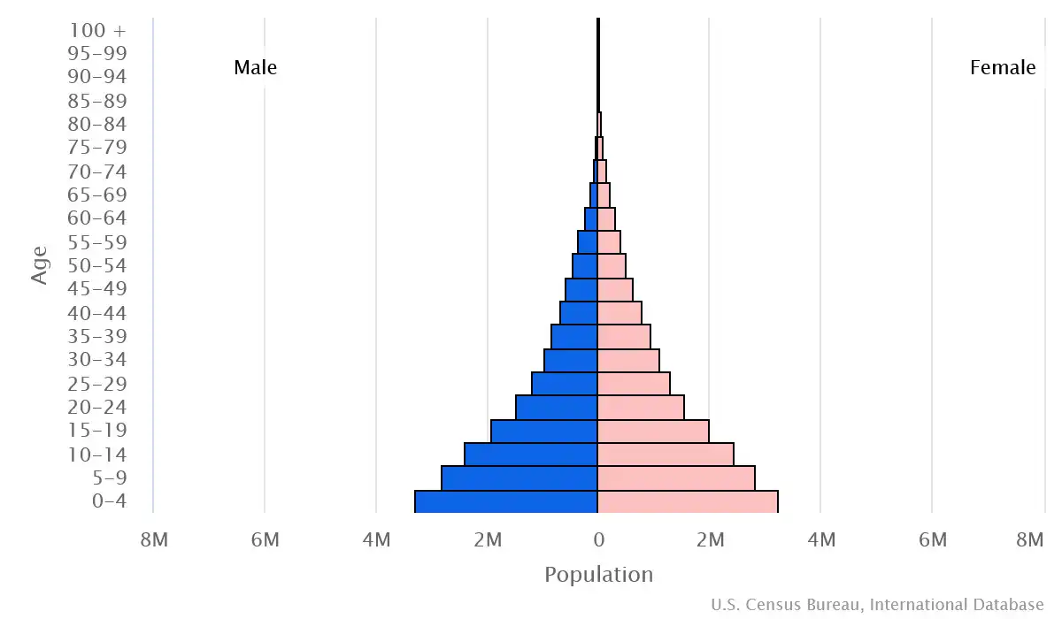 Chart graphic of the age pyramid of Angola