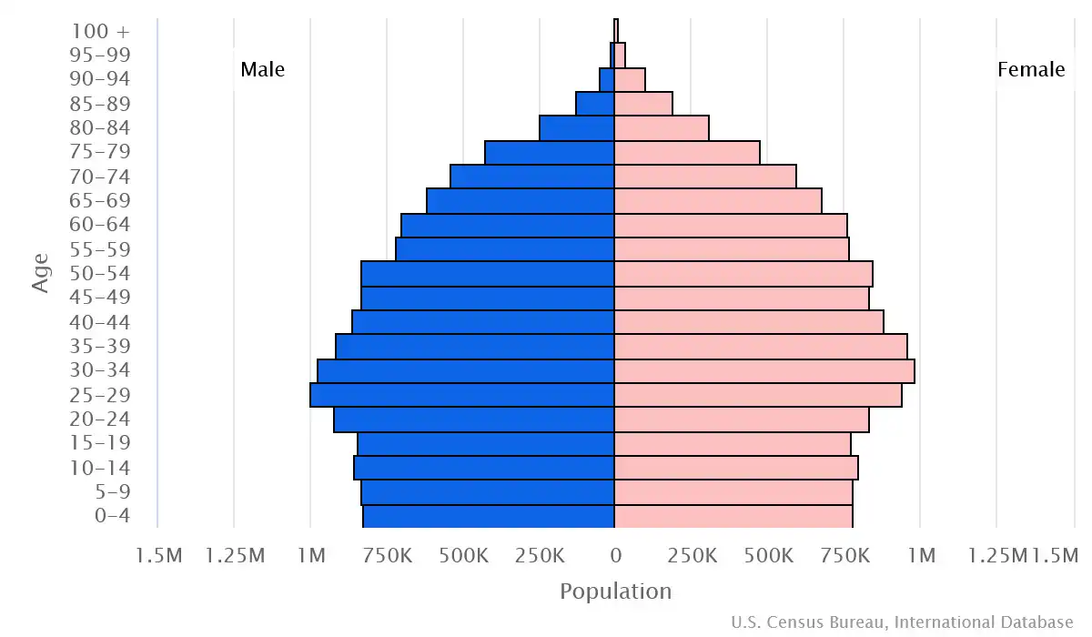 Chart graphic of the age pyramid of Australia