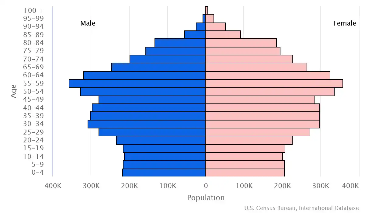 Chart graphic of the age pyramid of Austria
