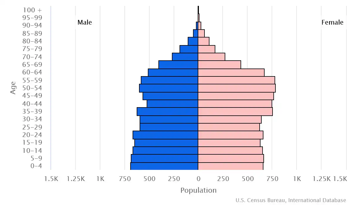Chart graphic of the age pyramid of Anguilla