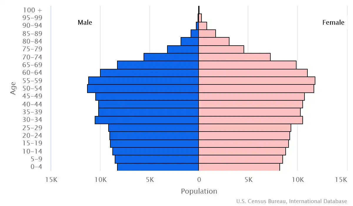 Chart graphic of the age pyramid of Barbados