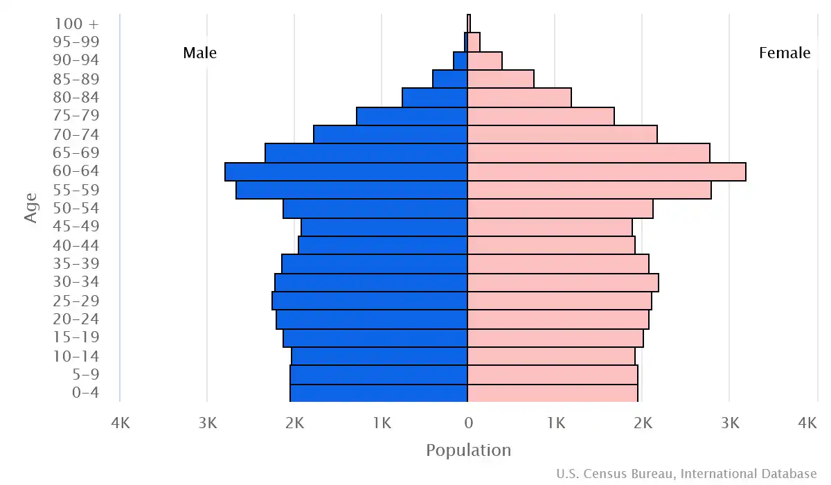 Chart graphic of the age pyramid of Bermuda