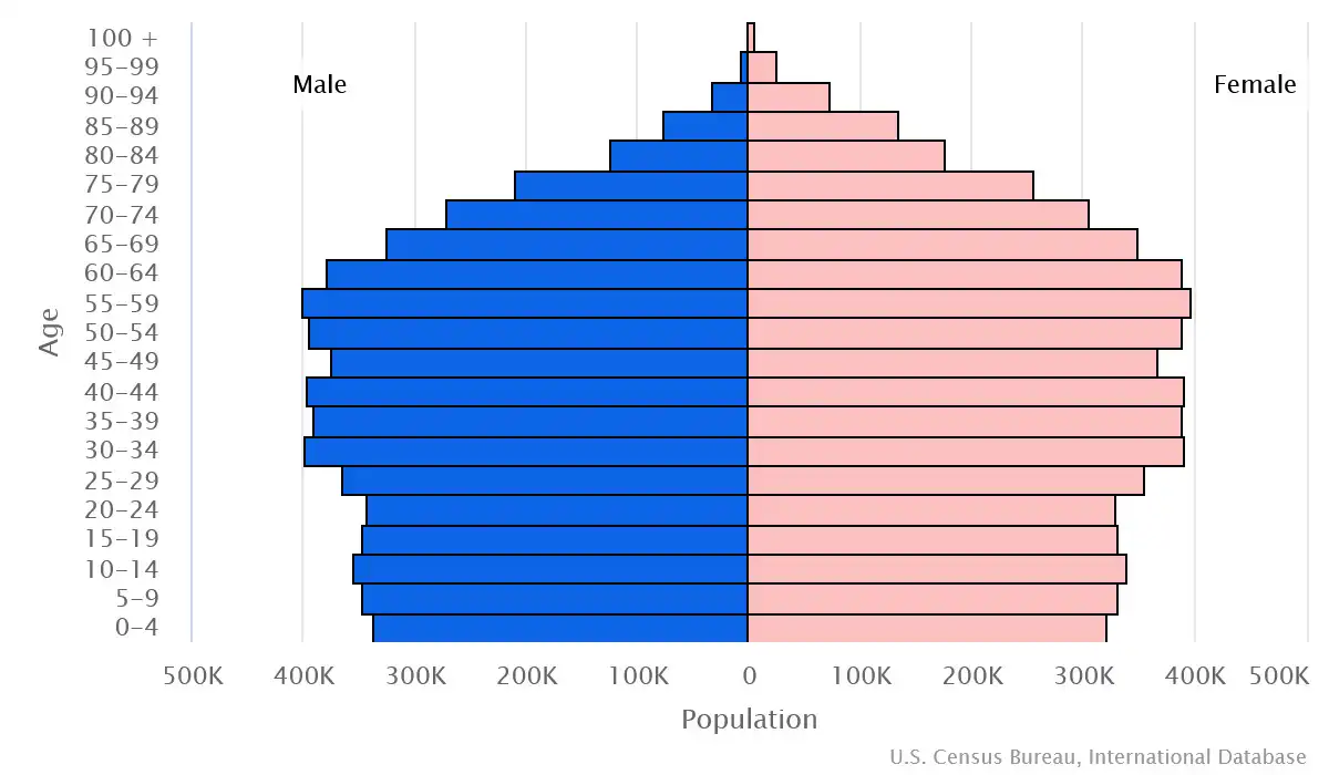 Chart graphic of the age pyramid of Belgium