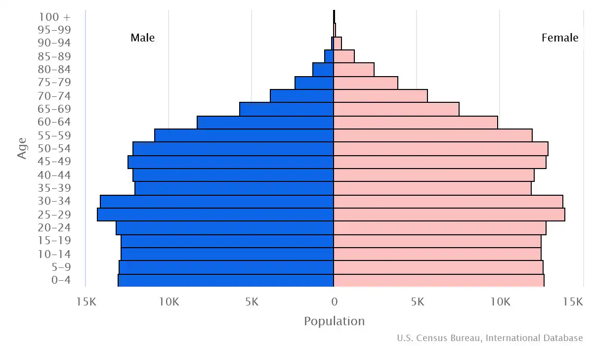 Chart graphic of the age pyramid of The Bahamas