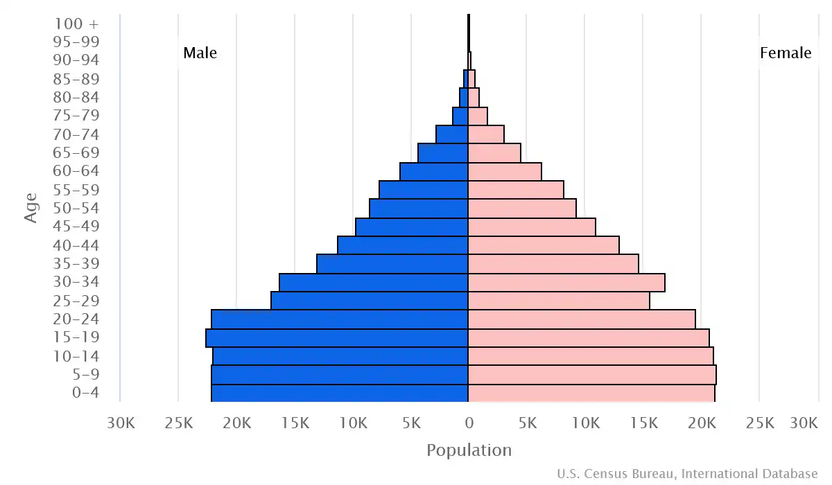 Chart graphic of the age pyramid of Belize