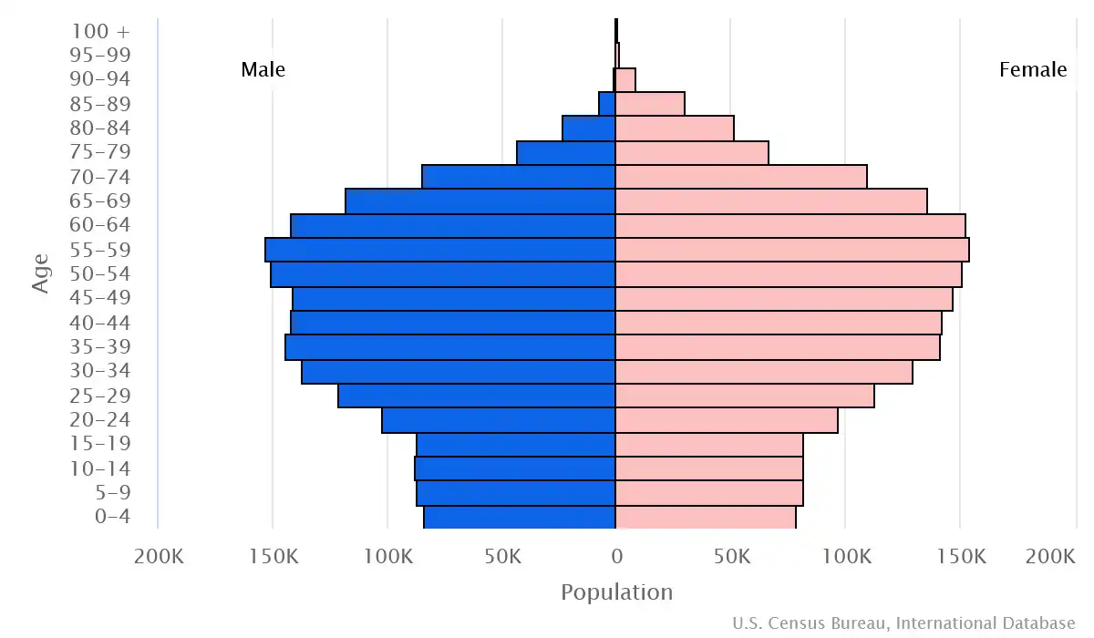 Chart graphic of the age pyramid of Bosnia and Herzegovina