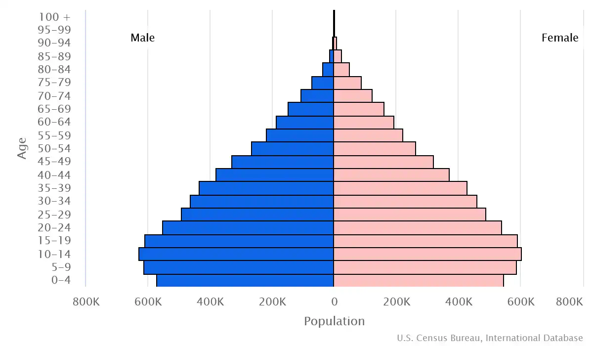 Chart graphic of the age pyramid of Bolivia