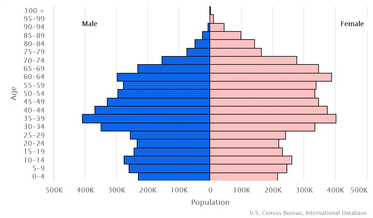 Chart graphic of the age pyramid of Belarus