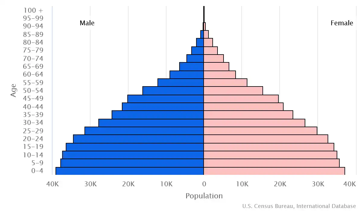 Chart graphic of the age pyramid of Solomon Islands