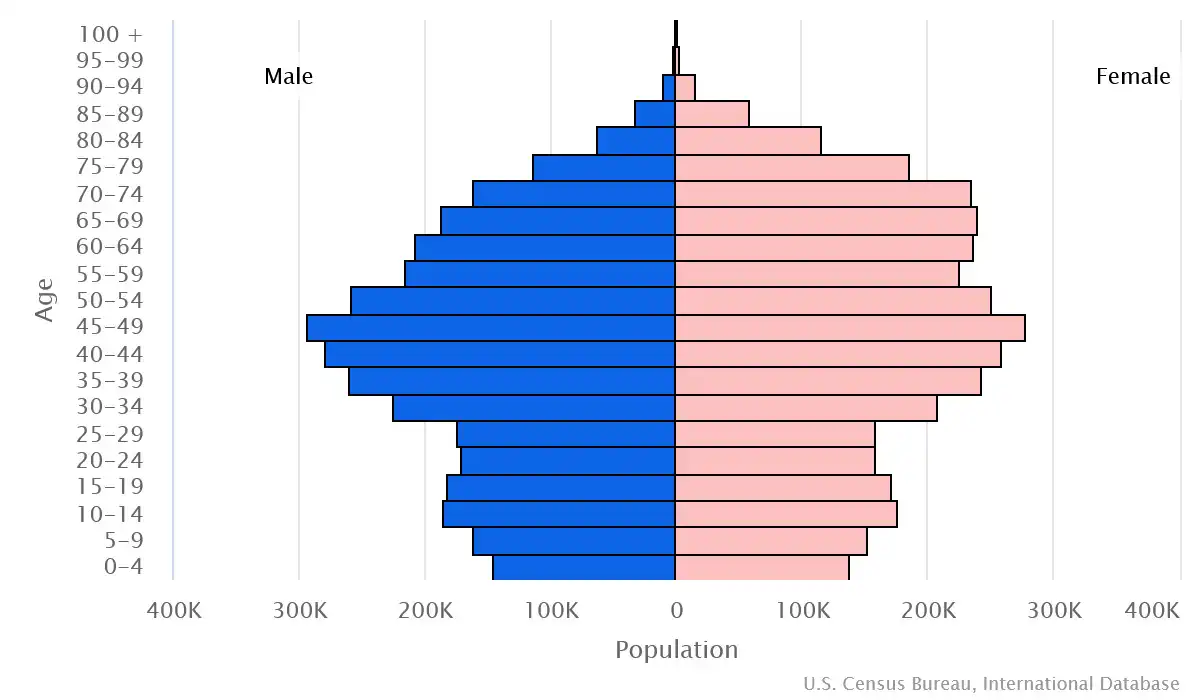 Chart graphic of the age pyramid of Bulgaria
