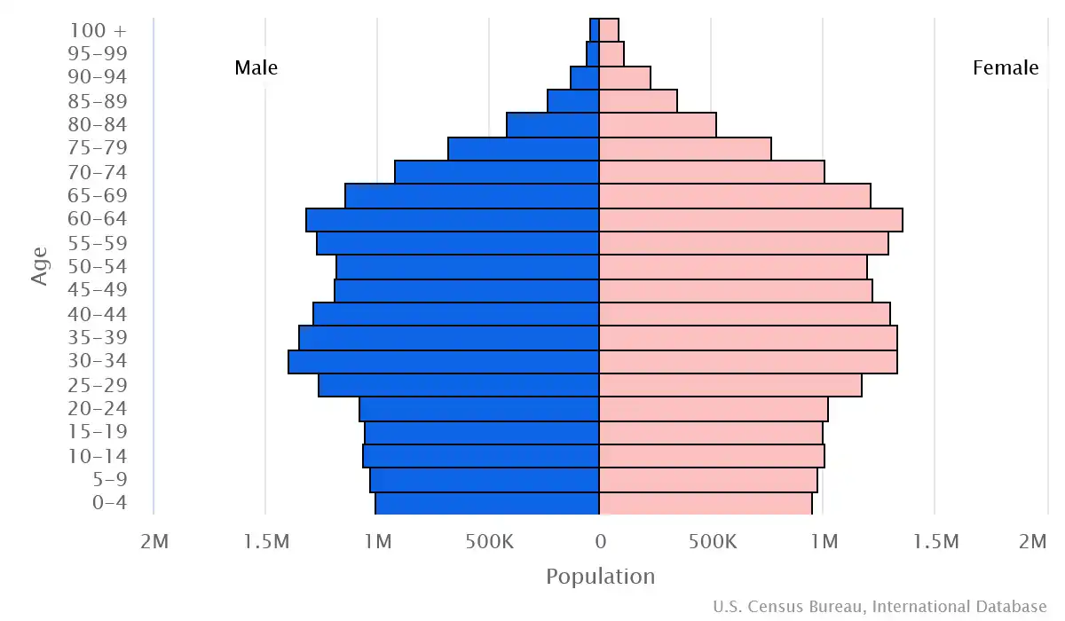 Chart graphic of the age pyramid of Canada