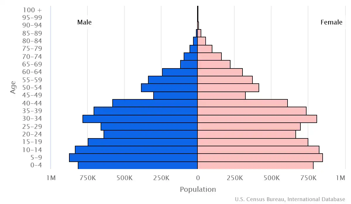 Chart graphic of the age pyramid of Cambodia