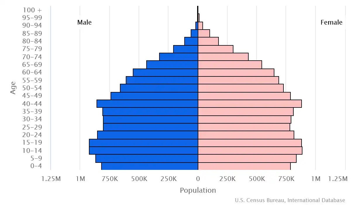 Chart graphic of the age pyramid of Sri Lanka
