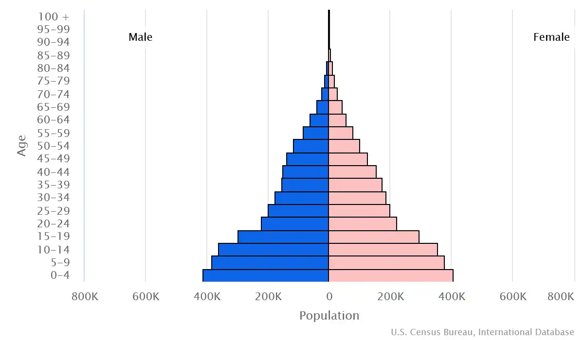Chart graphic of the age pyramid of Congo (Brazzaville)