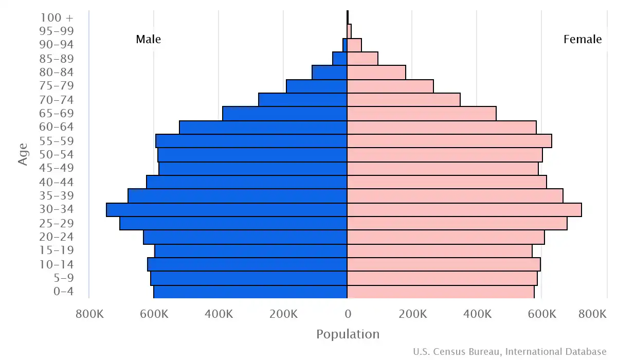 Chart graphic of the age pyramid of Chile