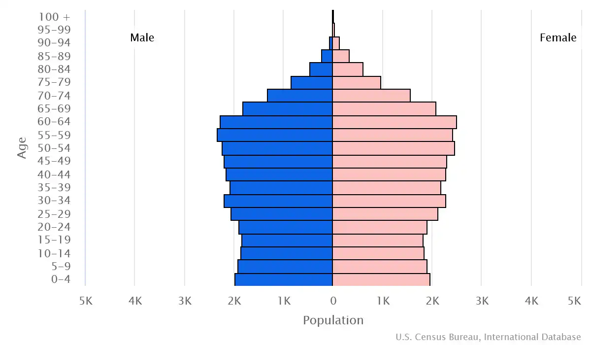 Chart graphic of the age pyramid of Cayman Islands