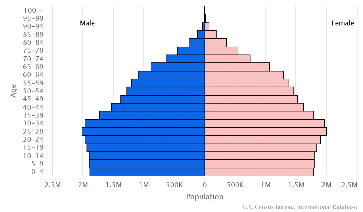 Chart graphic of the age pyramid of Colombia