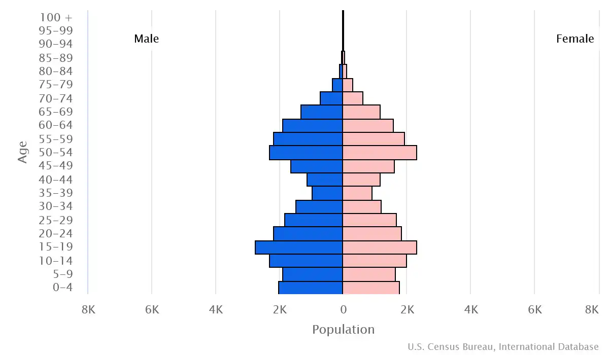 Chart graphic of the age pyramid of Northern Mariana Islands