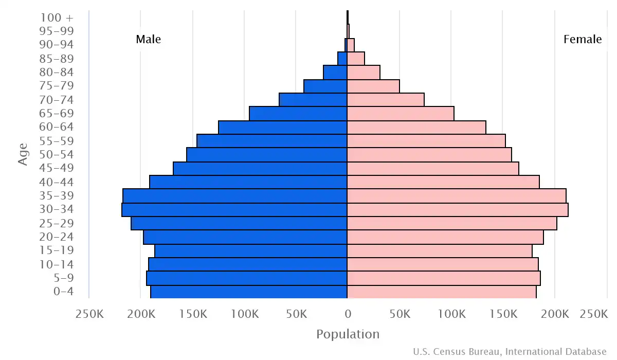 Chart graphic of the age pyramid of Costa Rica