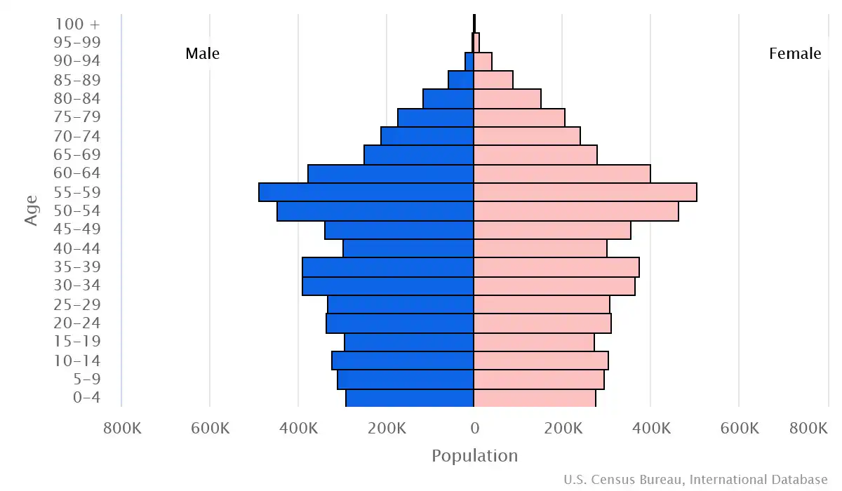 Chart graphic of the age pyramid of Cuba