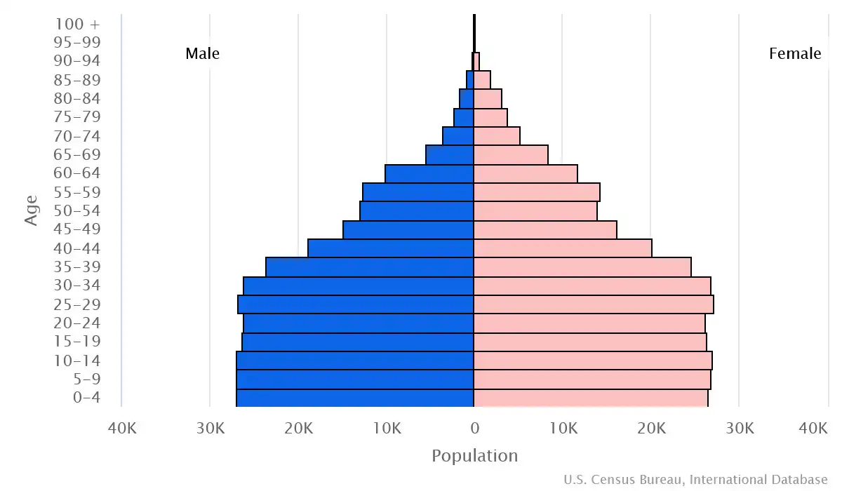 Chart graphic of the age pyramid of Cabo Verde