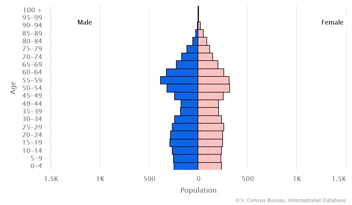 Chart graphic of the age pyramid of Cook Islands