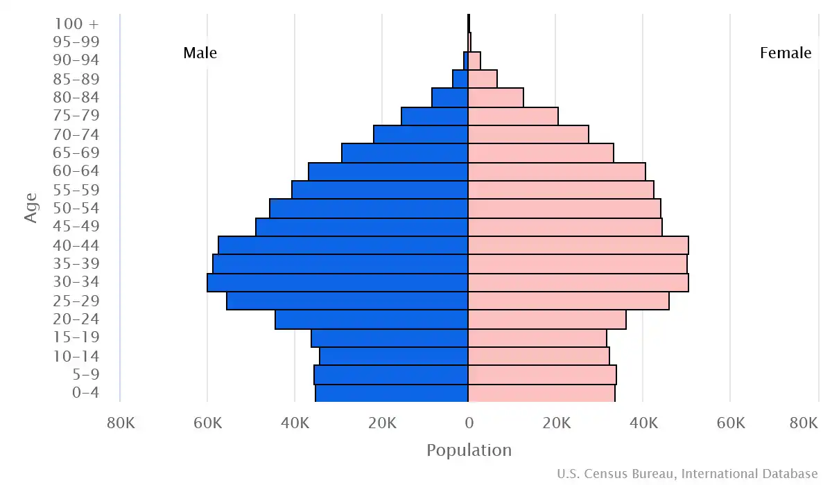 Chart graphic of the age pyramid of Cyprus