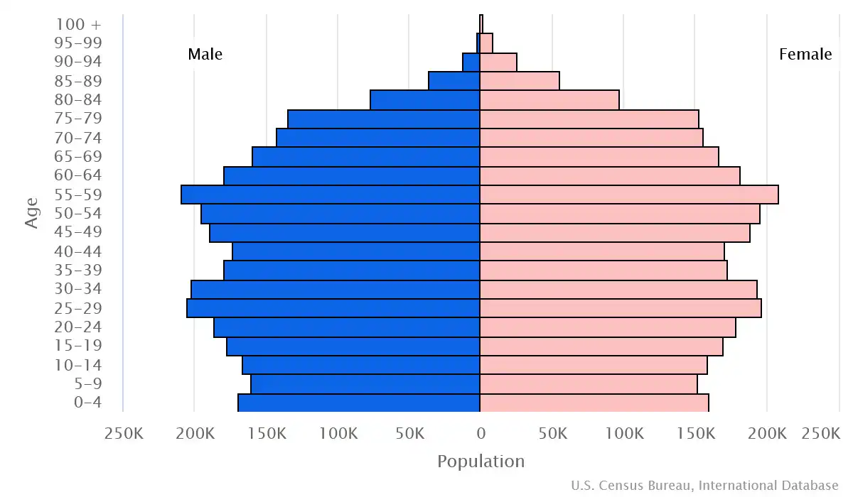 Chart graphic of the age pyramid of Denmark