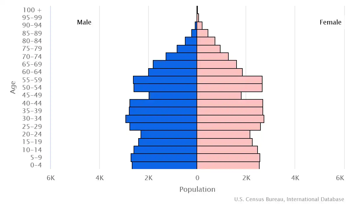 Chart graphic of the age pyramid of Dominica