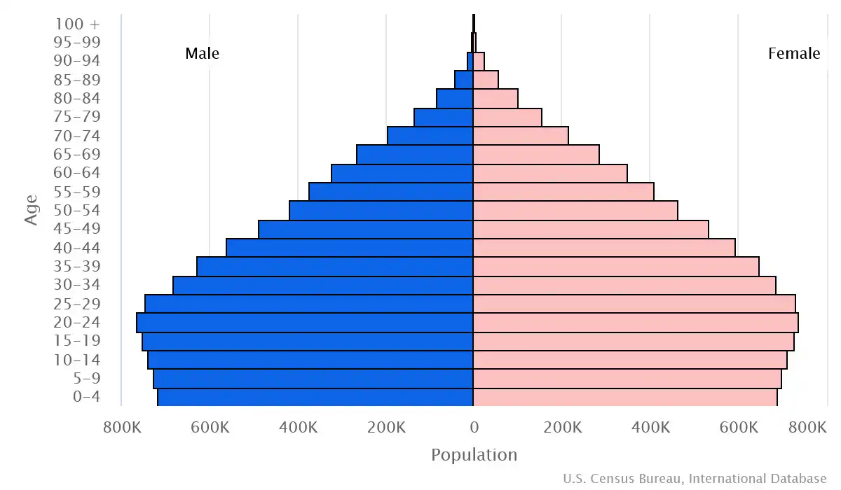 Chart graphic of the age pyramid of Ecuador
