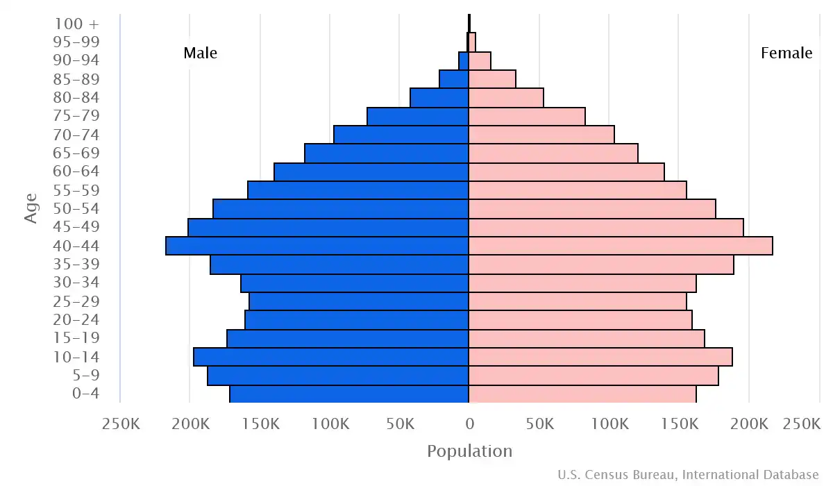 Chart graphic of the age pyramid of Ireland