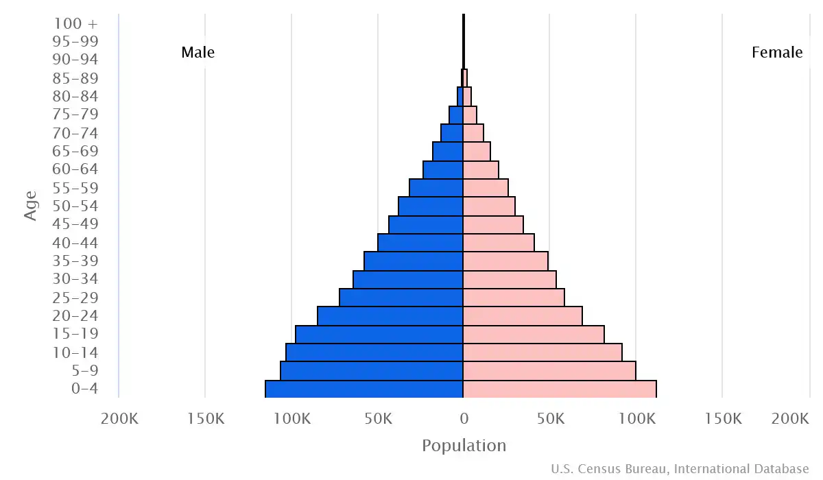 Chart graphic of the age pyramid of Equatorial Guinea