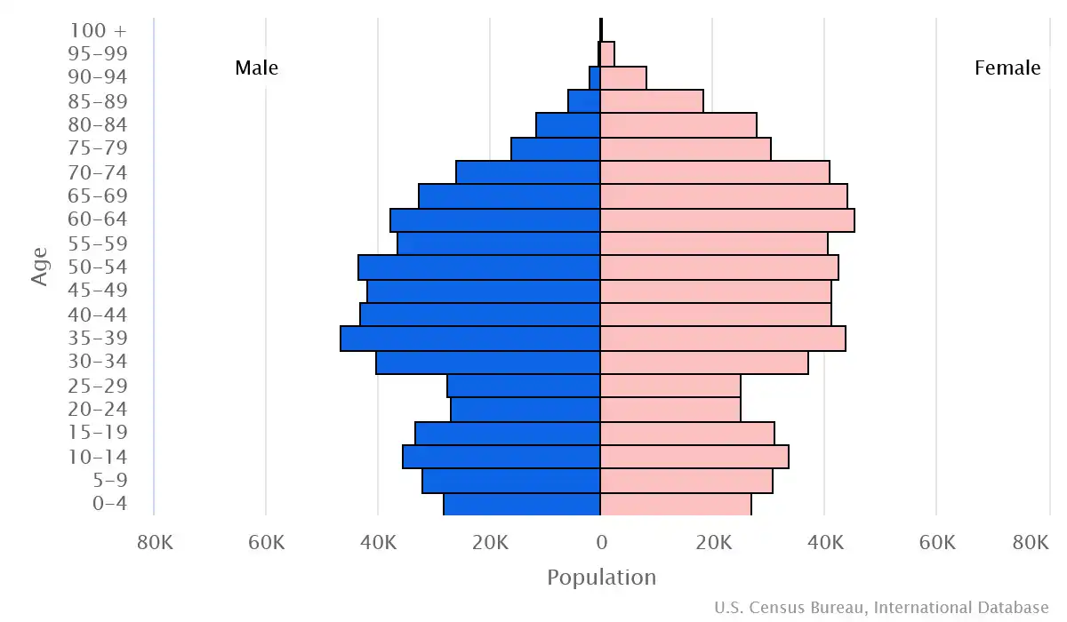 Chart graphic of the age pyramid of Estonia