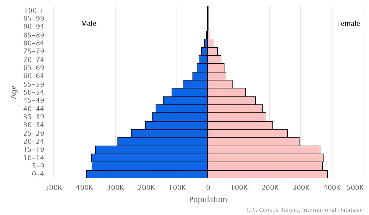 Chart graphic of the age pyramid of Eritrea