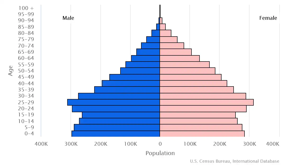 Chart graphic of the age pyramid of El Salvador
