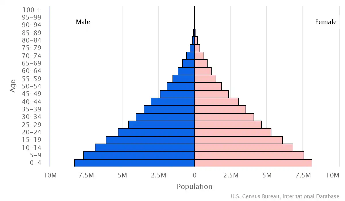 Chart graphic of the age pyramid of Ethiopia