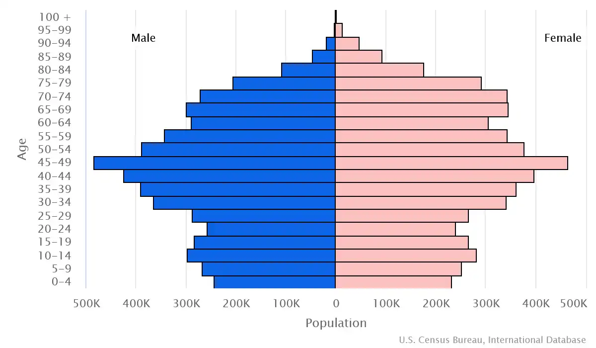 Chart graphic of the age pyramid of Czechia