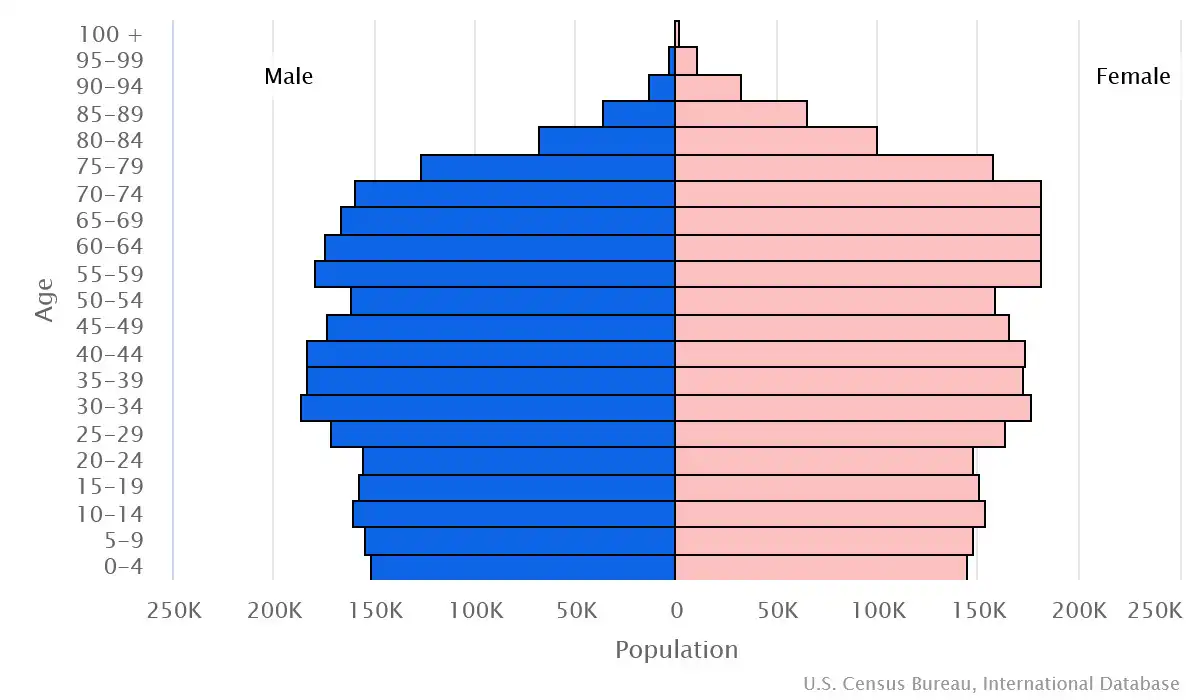 Chart graphic of the age pyramid of Finland