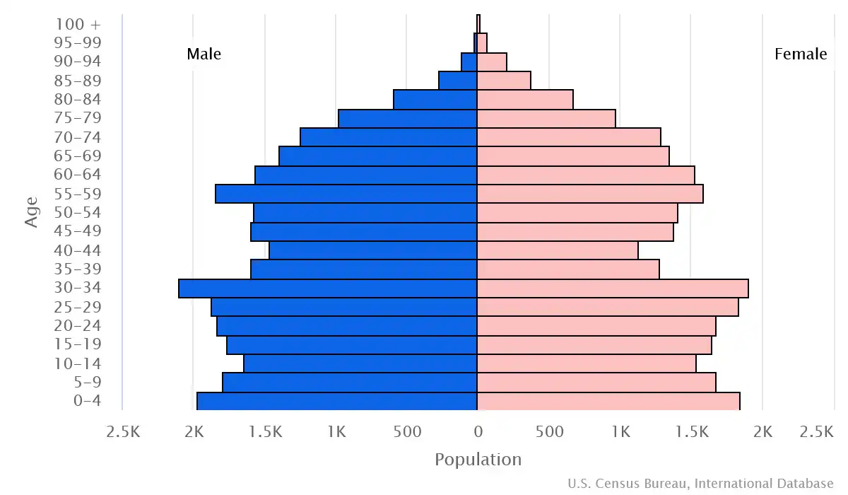 Chart graphic of the age pyramid of Faroe Islands