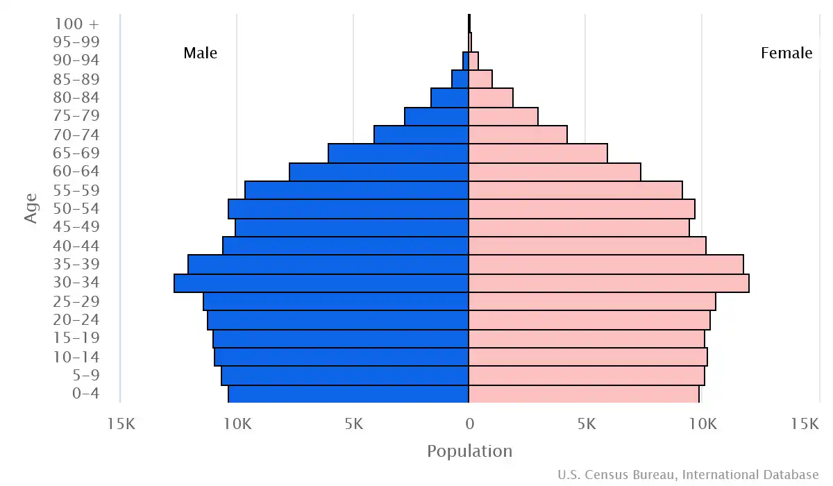 Chart graphic of the age pyramid of French Polynesia