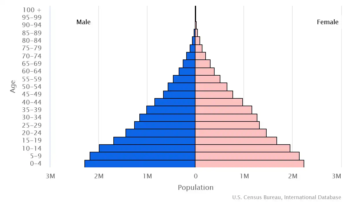 Chart graphic of the age pyramid of Ghana