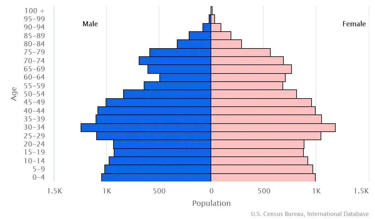 Chart graphic of the age pyramid of Gibraltar