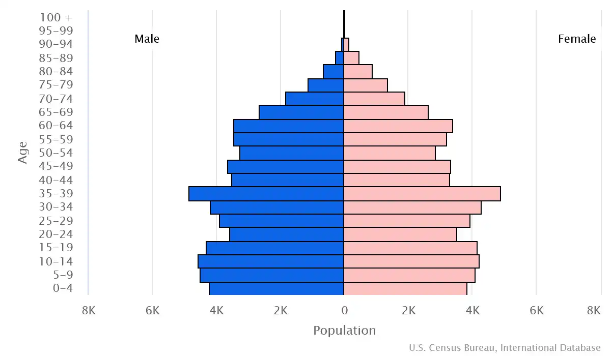 Chart graphic of the age pyramid of Grenada