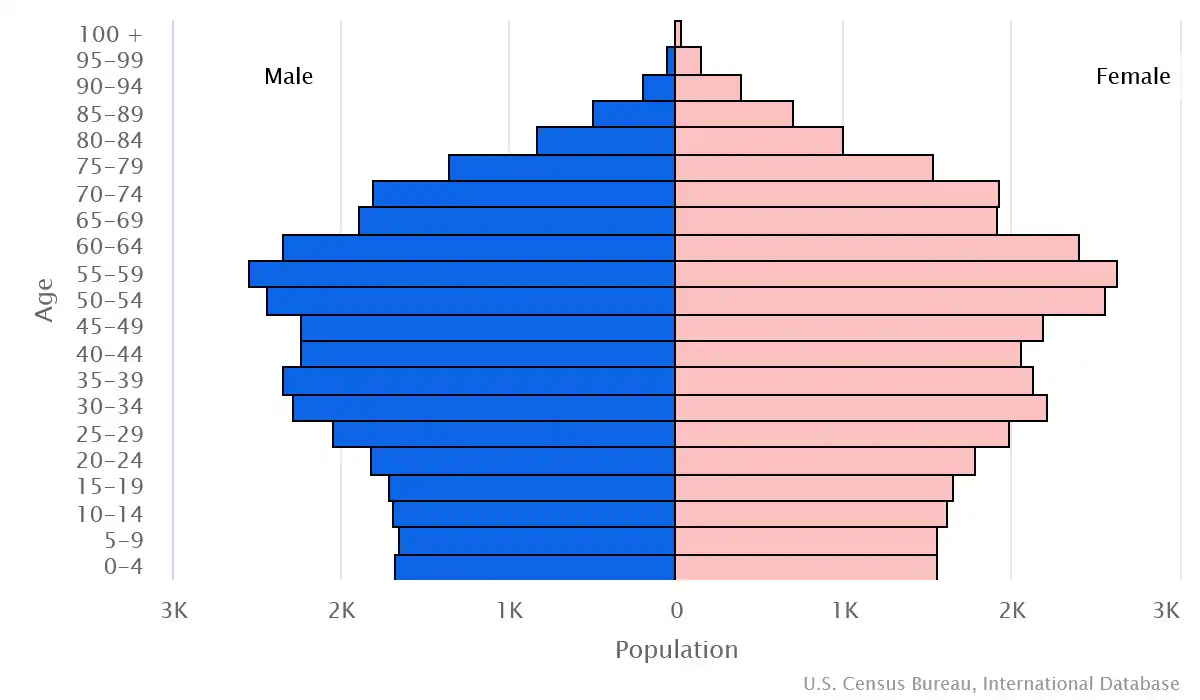 Chart graphic of the age pyramid of Guernsey
