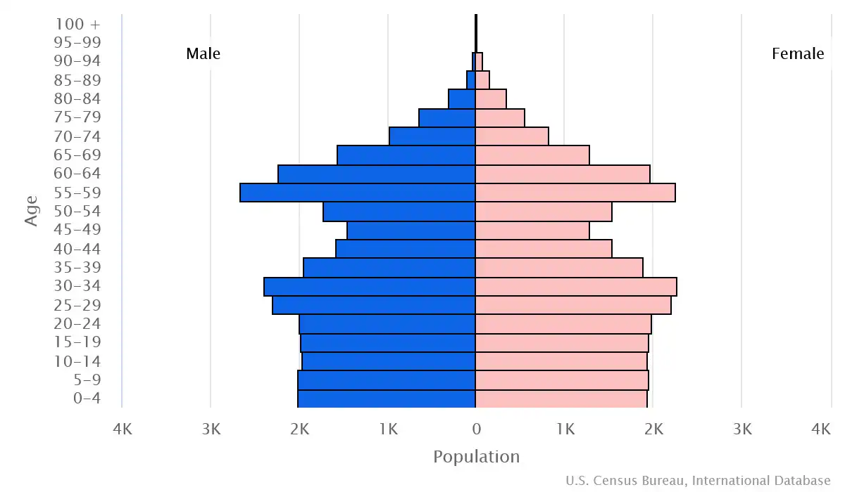 Chart graphic of the age pyramid of Greenland